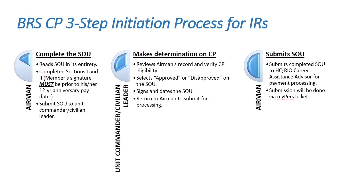 Blended Retirement CP 3-Step Initiation Process for IRs graphic